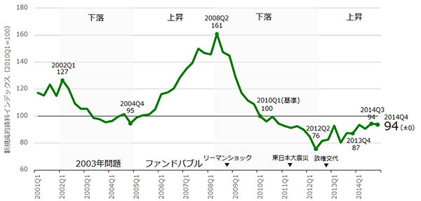 [図表2] 新規成約賃料インデックス（東京23区）