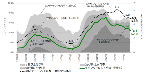 [図表6] 新規契約におけるフリーレントの推移（東京23区）