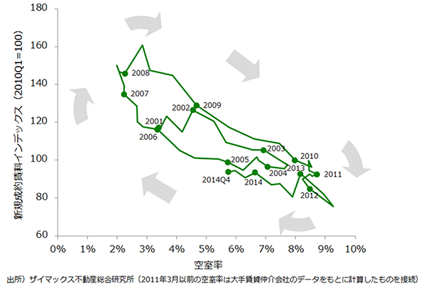 [図表7] オフィス賃貸マーケットの循環（東京23区）