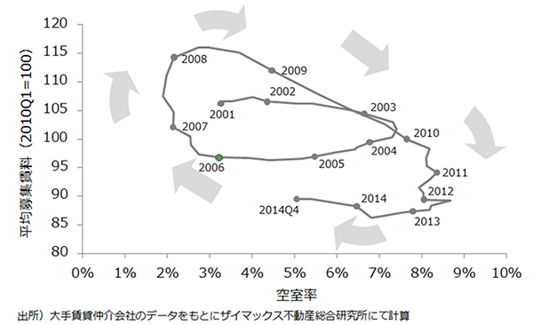 [図表8] オフィス賃貸マーケットの循環（東京23区）　※賃料を平均募集賃料にしたもの