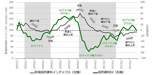 [図表9] 新規成約賃料インデックスと成約賃料DI（東京23区）