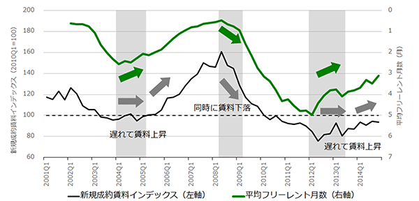 [図表10] 新規成約賃料インデックスと平均フリーレント月数（全契約）（東京23区）