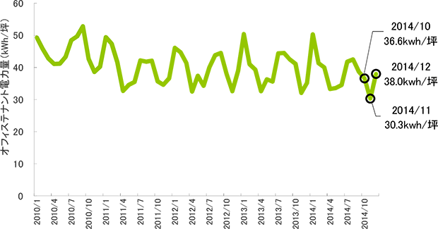 [図表1] オフィステナント電力量の推移（2010年1月～2014年12月）