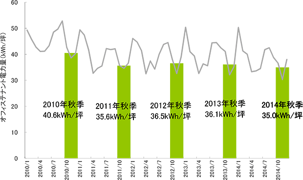 [図表2] オフィステナント電力量秋季平均（10～12月）の推移