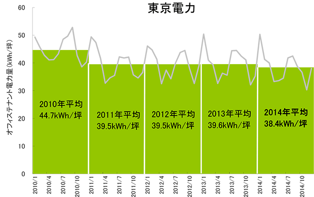 [図表3]  東京電力管内 オフィステナント電力量年平均（2010～2014年）の推移