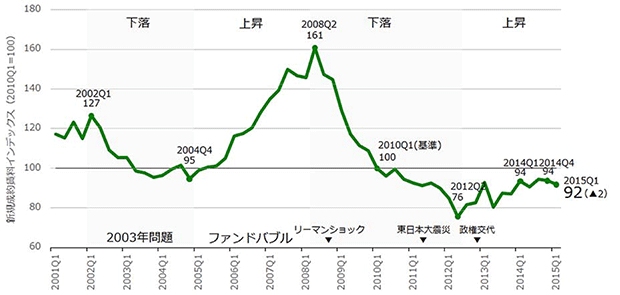[図表3] 新規成約賃料インデックス（東京23区）