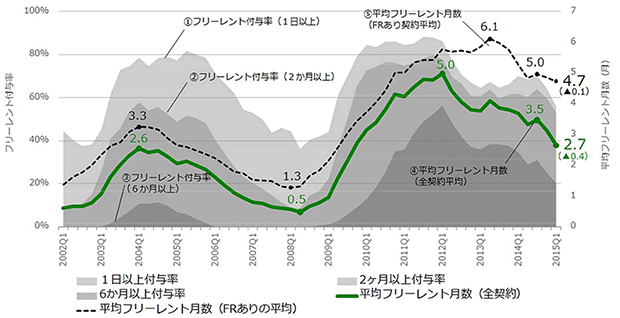 [図表7] 新規契約におけるフリーレントの推移（東京23区）