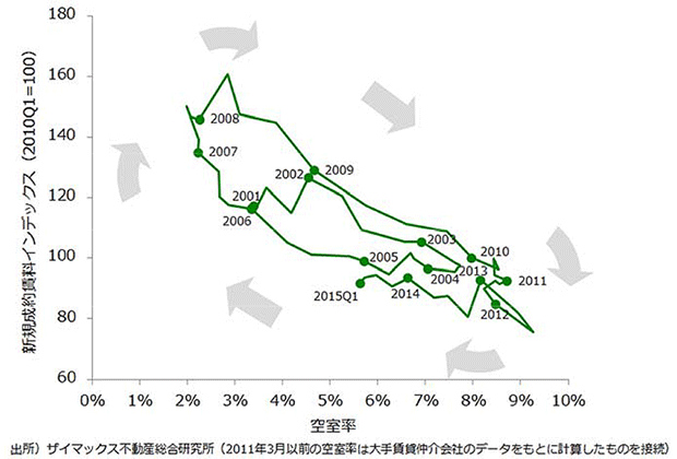 [図表8] オフィス賃貸マーケットの循環（東京23区）