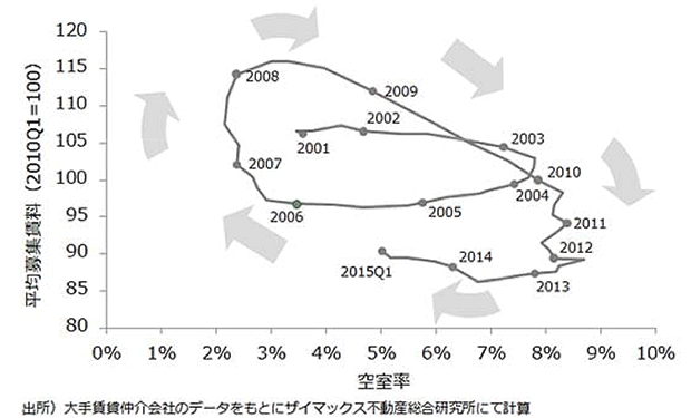 [図表9] オフィス賃貸マーケットの循環（東京23区）　※賃料を平均募集賃料にしたもの