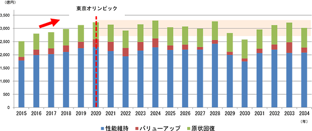 【図表1】東京23区賃貸オフィスビル市場における修繕費予測
