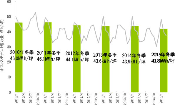[図表2] オフィステナント電力量冬季平均（1～3月、東京電力管内）の推移