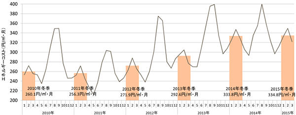 【図表4】エネルギーコスト（円/m2・月）の推移