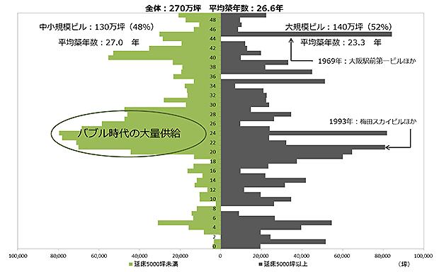 [図表2]大阪市オフィスピラミッド（賃貸面積ベース）