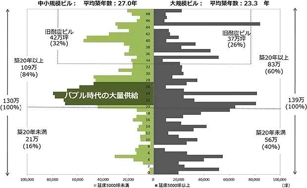 [図表3]大阪市オフィスピラミッド（賃貸面積ベース・築年区分割合）