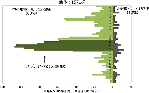 [図表4]大阪市オフィスピラミッド（棟数ベース）