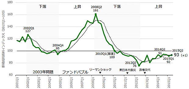 [図表2] 新規成約賃料インデックス（東京23区）　※点線は移動平均（過去4四半期）