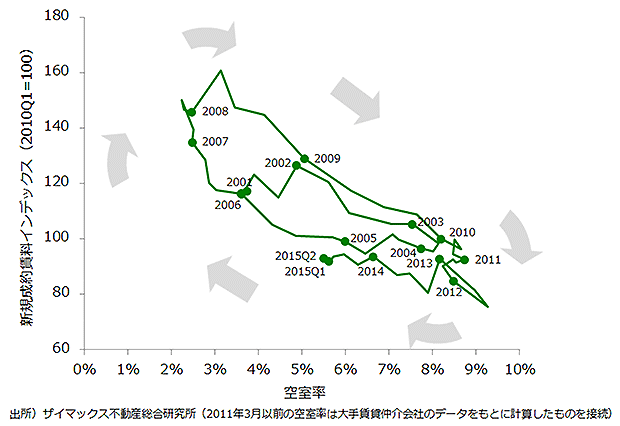 [図表7] オフィス賃貸マーケットの循環（東京23区）