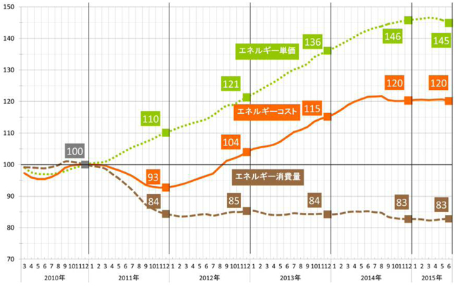 エネルギー消費量・単価・コストの過去12ヵ月平均値の推移【図表1】