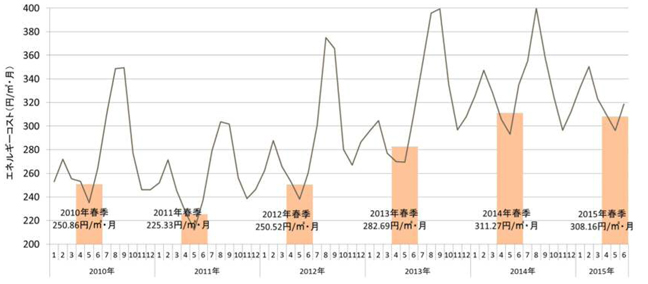 【図表4】エネルギーコスト（円/㎡・月）の推移