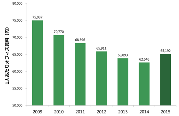 図表３　１人あたりオフィス賃料の推移（2009年～2015年、東京23区）