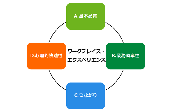 人的資本を高めるワークプレイス戦略とは？（概説編） | ザイマックス総研