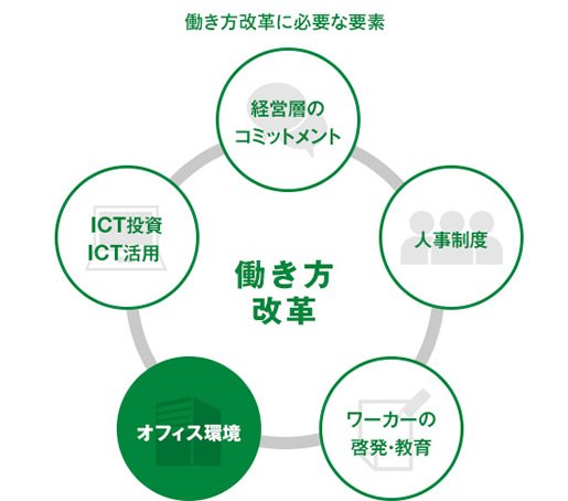 働き方改革に必要な要素とは | ザイマックス総研