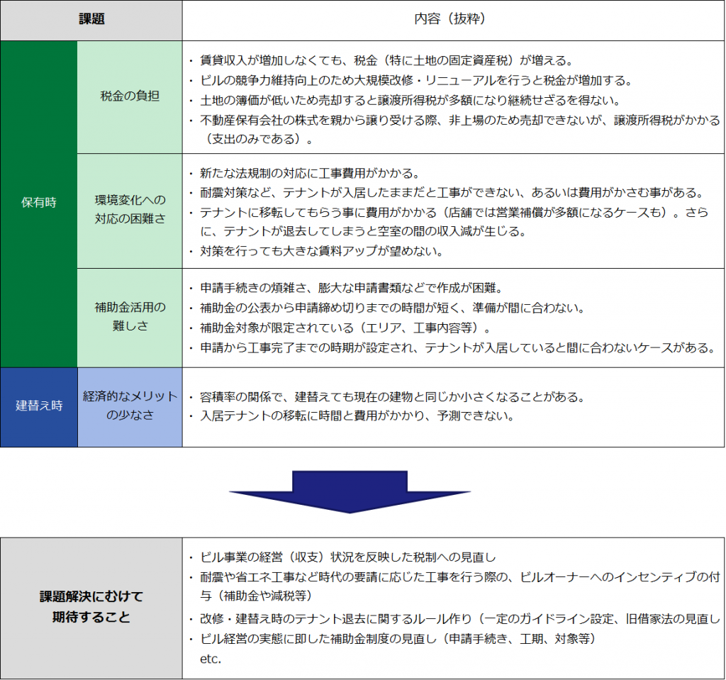 ビルオーナーの実態調査 2017 | ザイマックス総研の研究調査